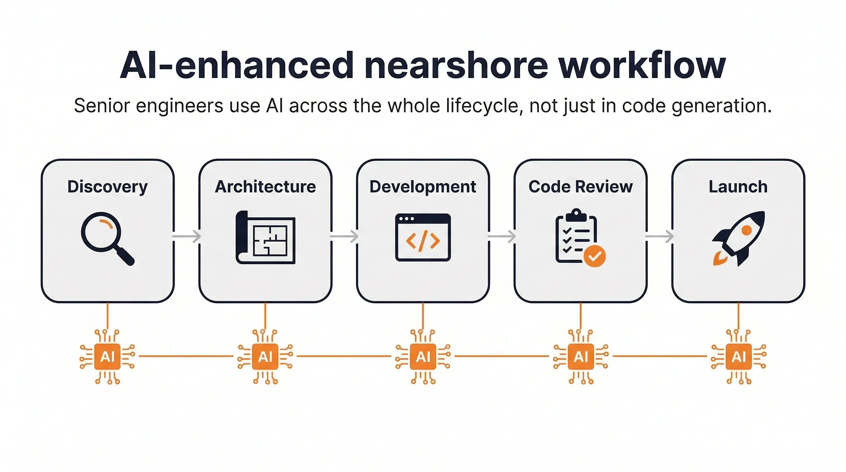 AI-enhanced nearshore development workflow with Claude and Cursor