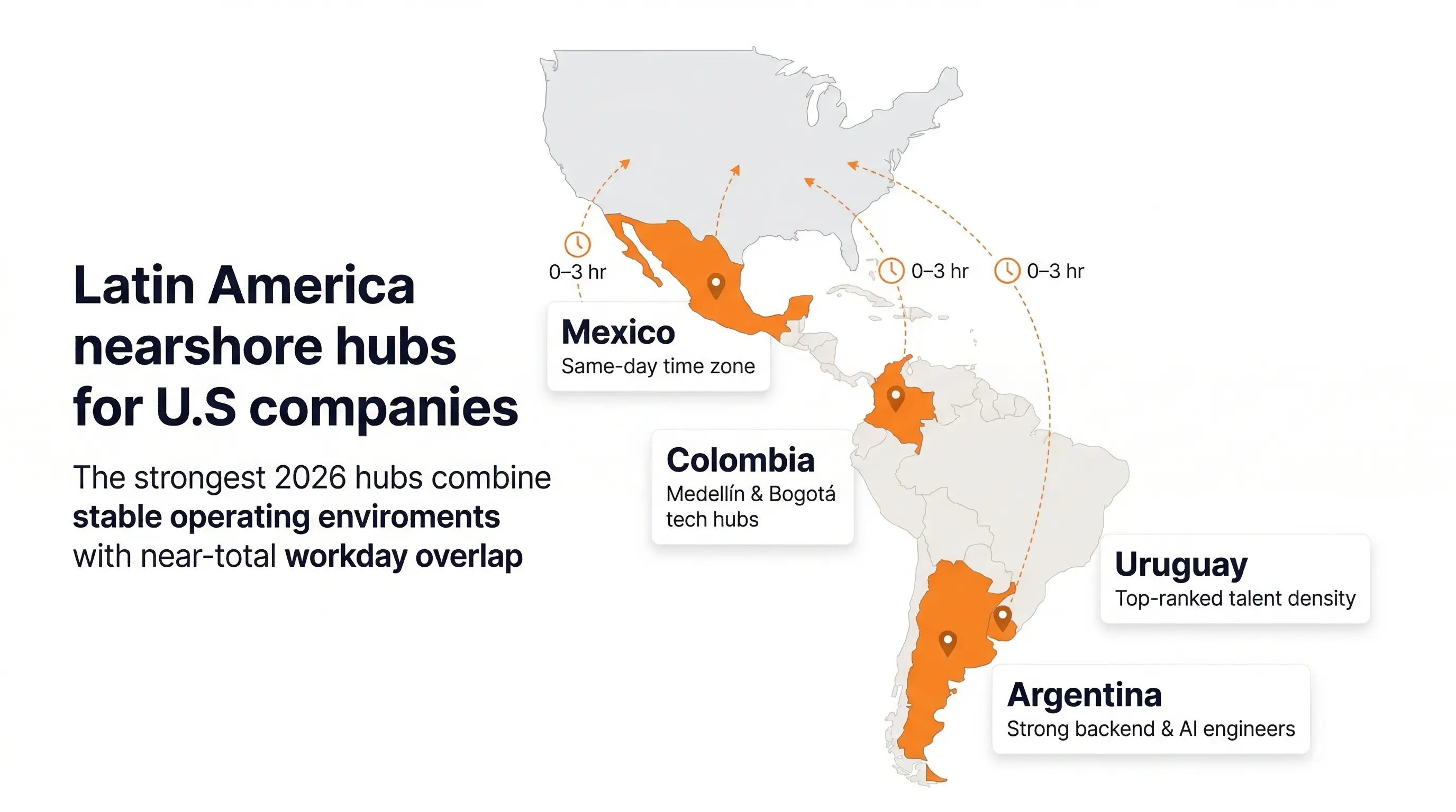 Latin America nearshore development hubs Uruguay Colombia Mexico Argentina