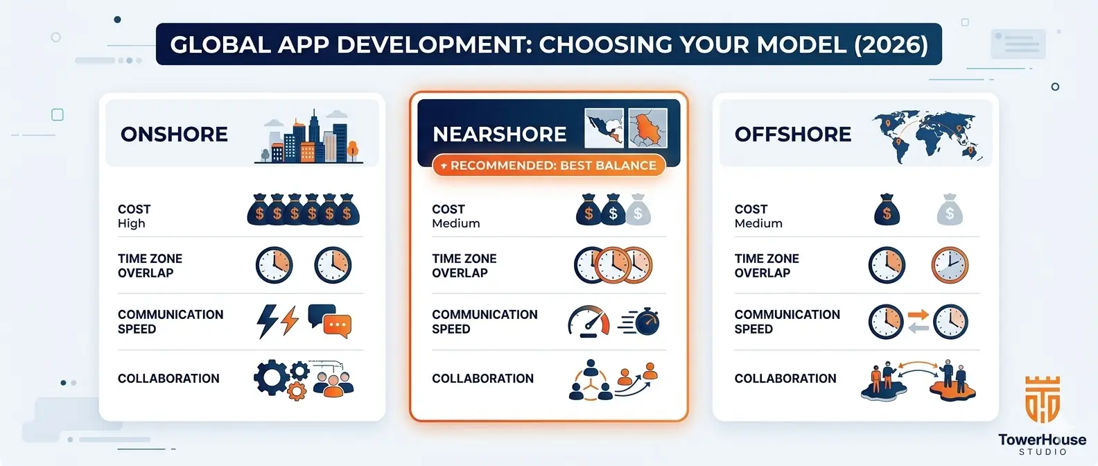 nearshore vs onshore vs offshore app development comparison 2026