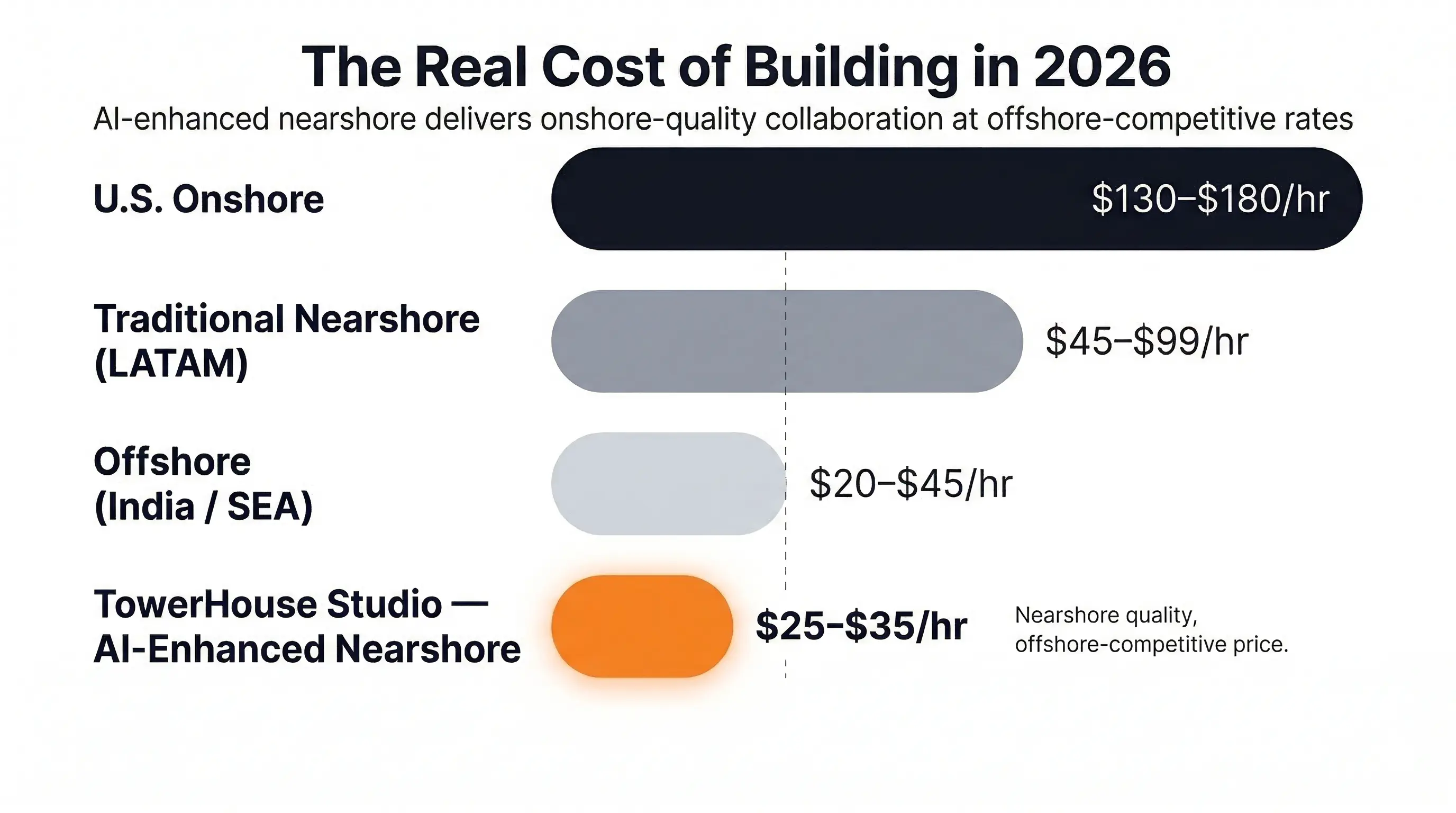 nearshore app development cost comparison 2026 Latin America vs United States